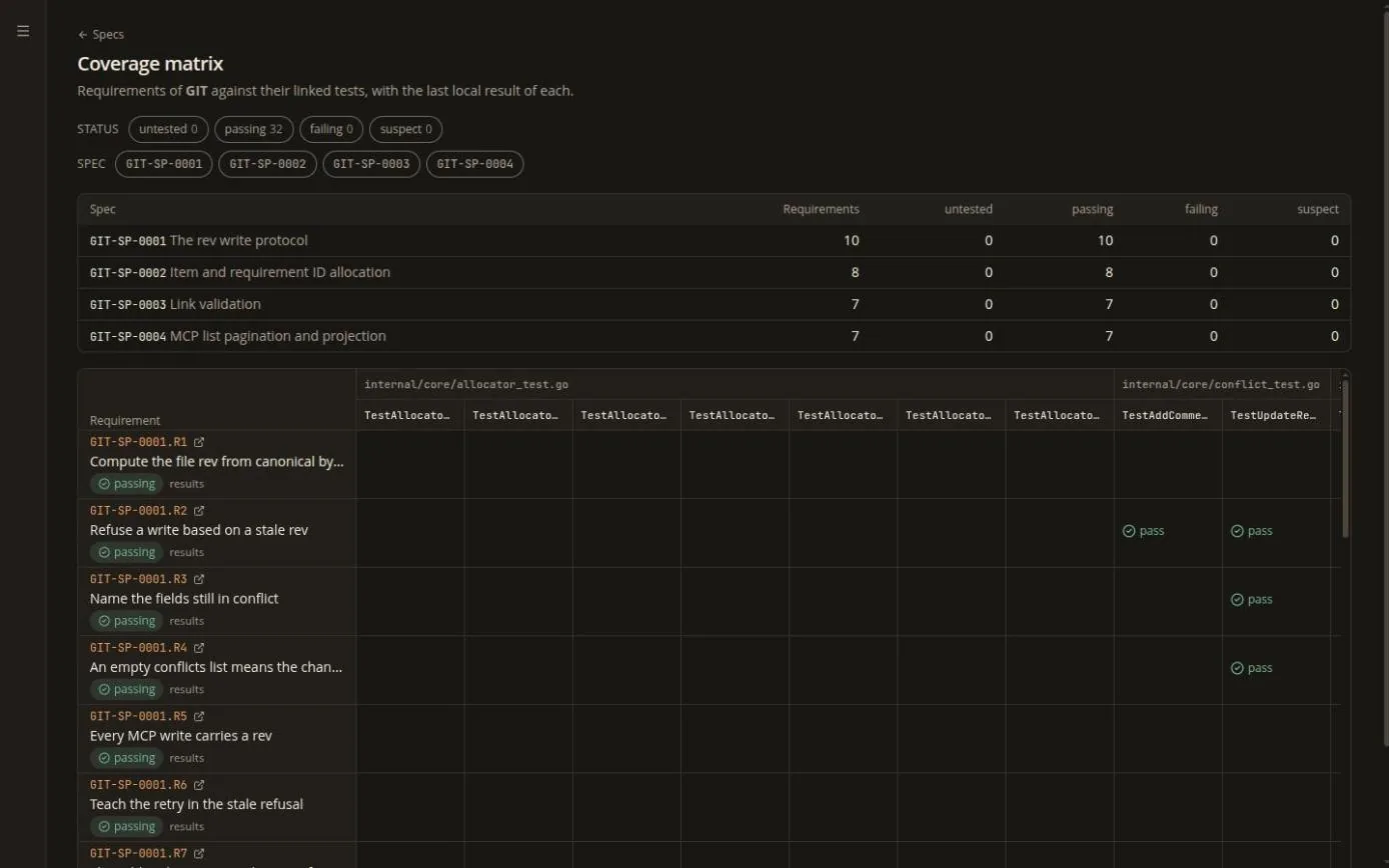 Coverage matrix — requirements against their linked tests